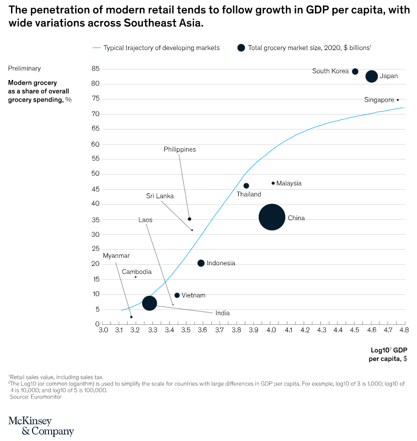 The state of grocery in Southeast Asia